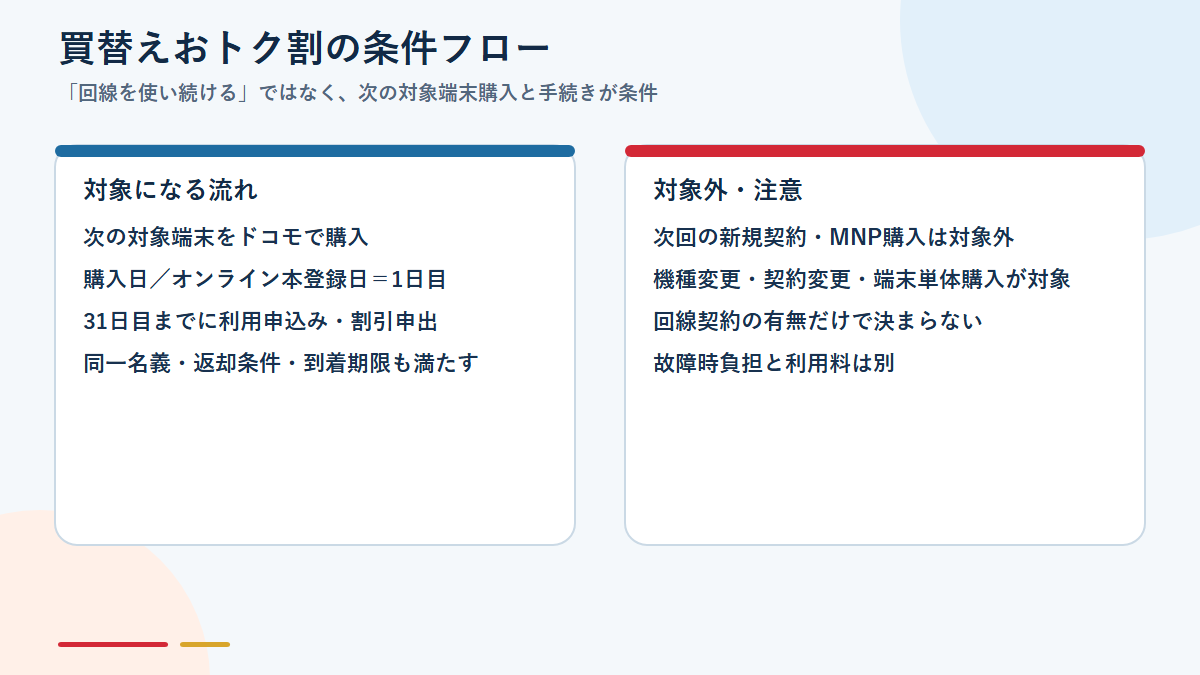 ドコモで買替えおトク割の対象条件と注意点