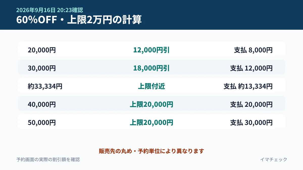 鹿児島応援割60％と上限2万円の料金別計算図