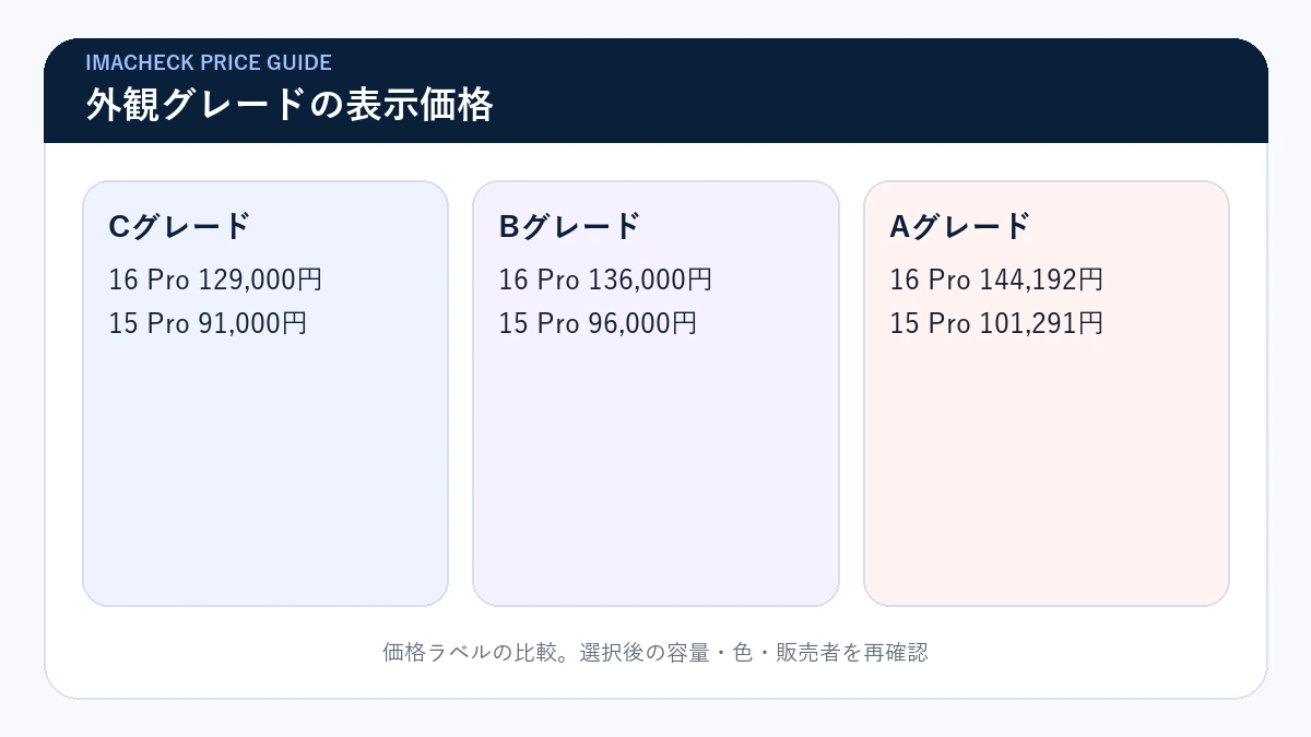 iPhone 16 Proと15 ProのA・B・C外観グレード別表示価格