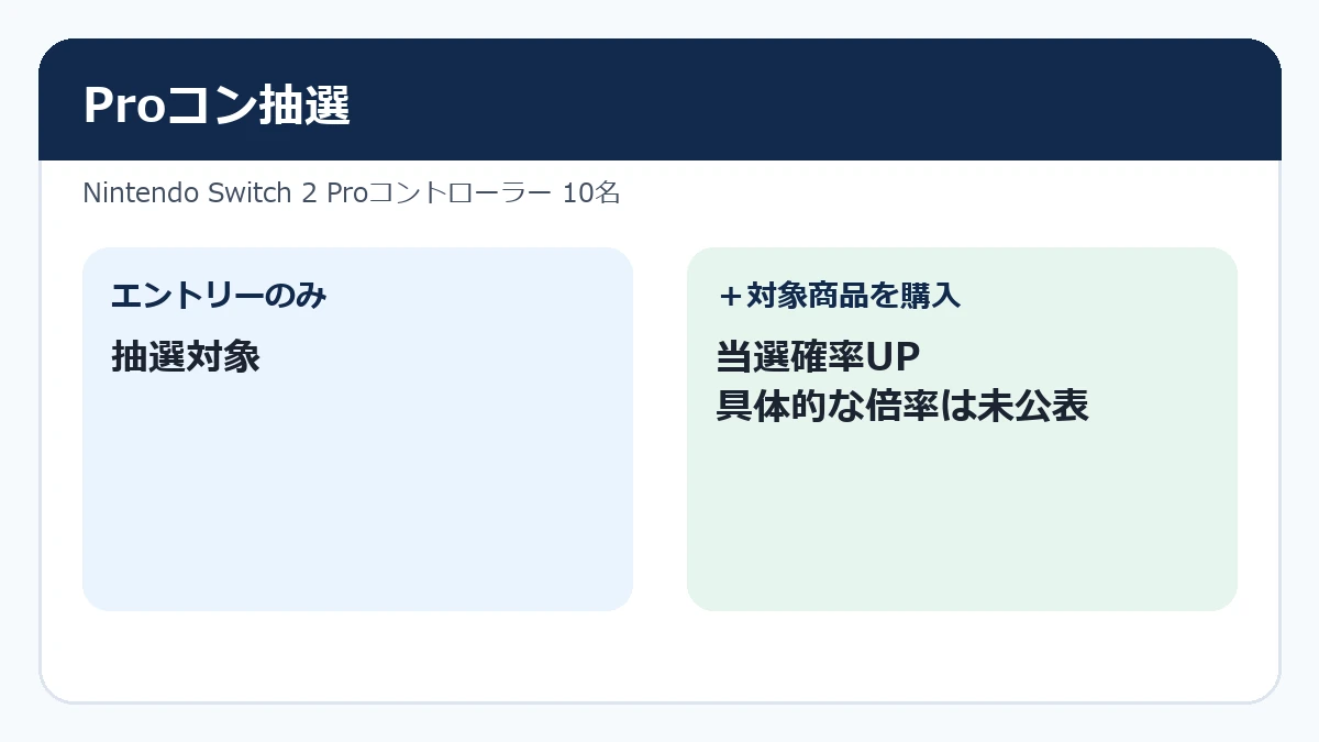 Proコン抽選はエントリーだけでも対象、対象商品購入で当選確率アップ