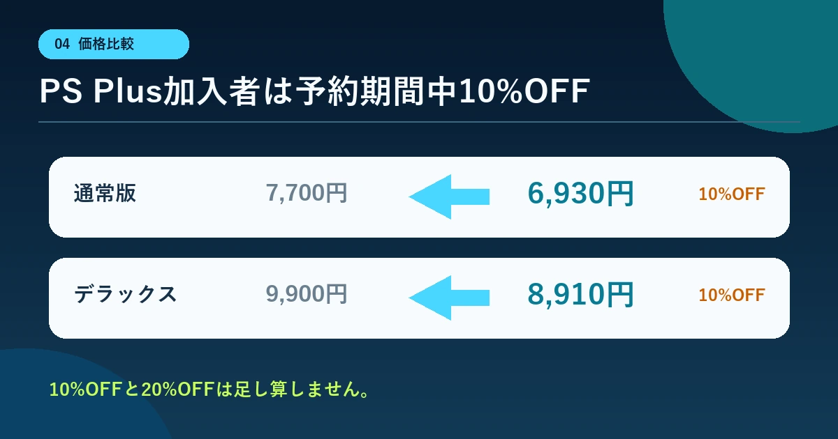 通常版7,700円から6,930円、デラックス9,900円から8,910円になるPS Plus価格比較