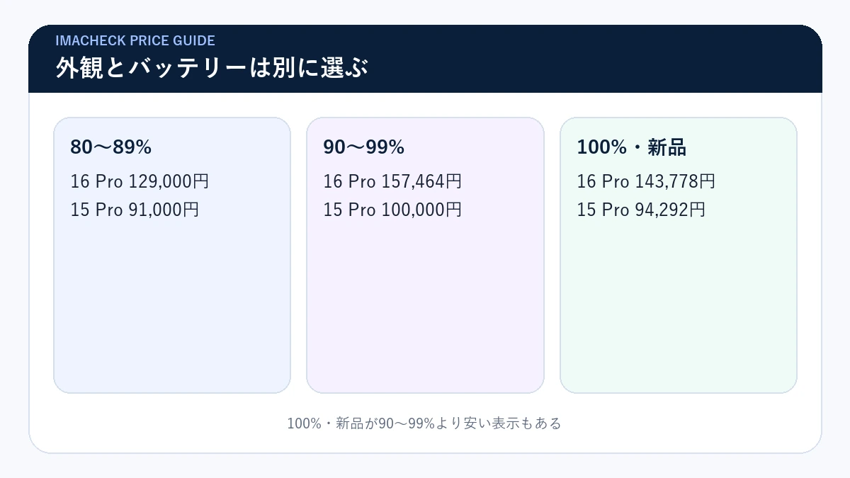 iPhone 16 Proと15 Proのバッテリー状態別表示価格