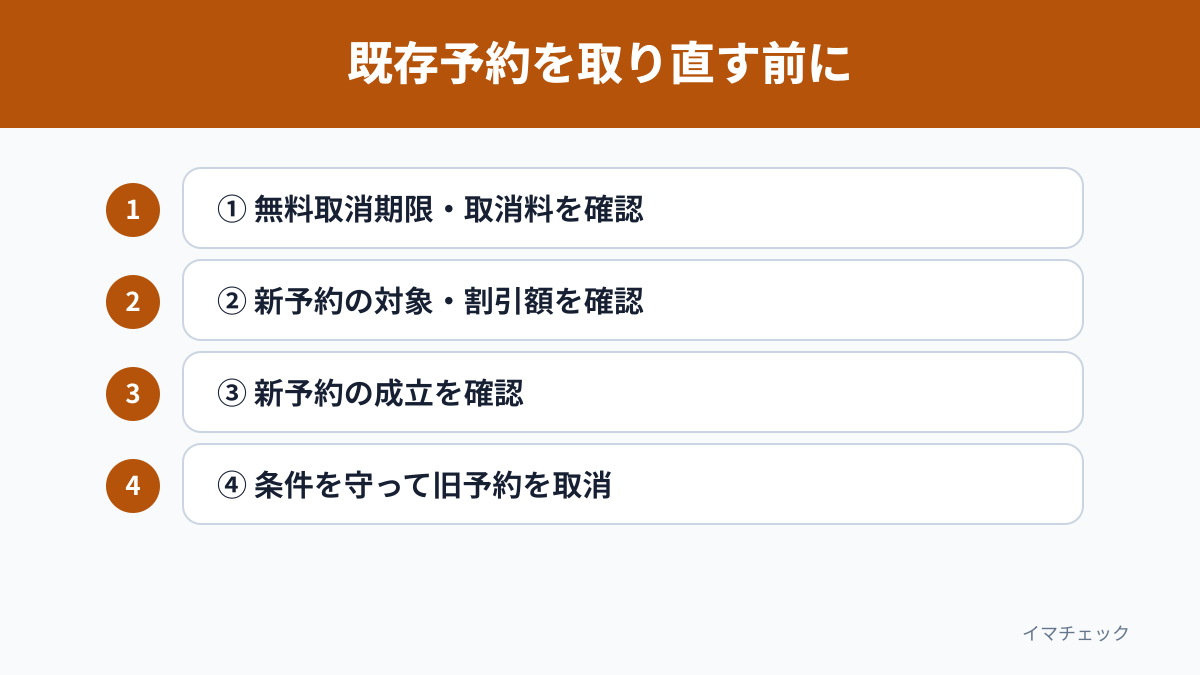 既存予約を取り直す前に確認する手順