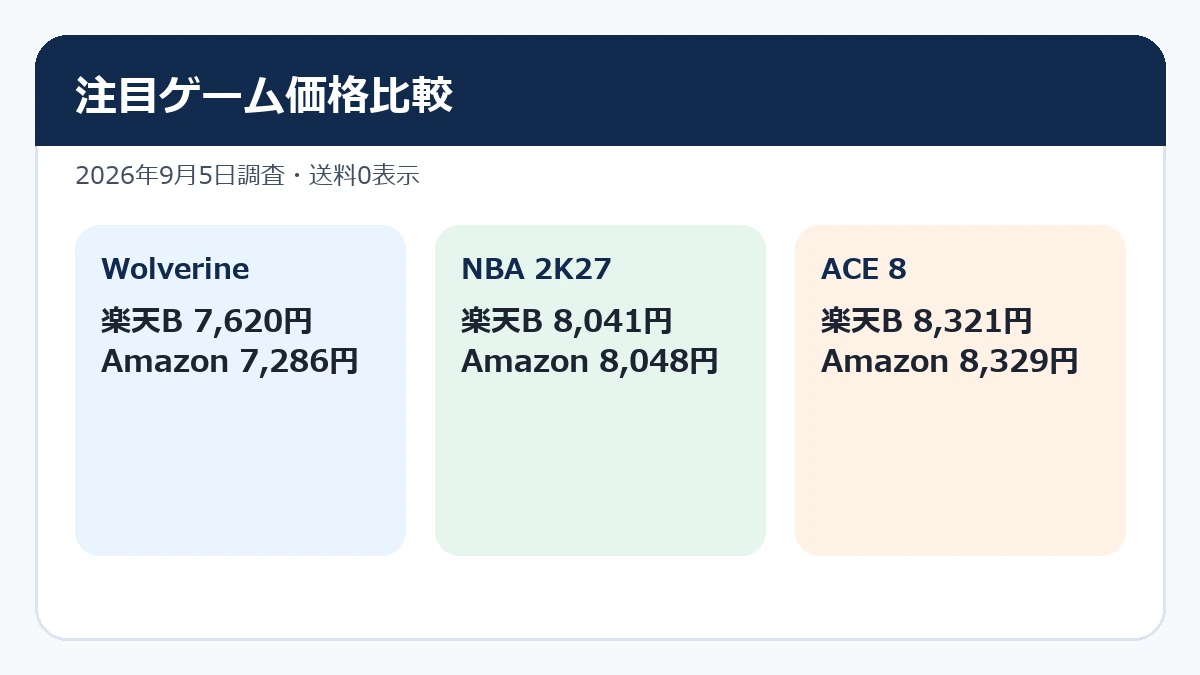 Wolverine、NBA 2K27、ACE COMBAT 8の価格比較
