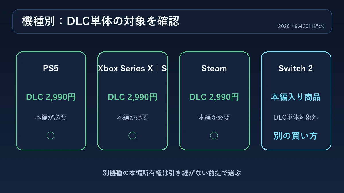PS5・Xbox・SteamはDLC単体対象でSwitch 2は本編入り商品を選ぶ機種別図