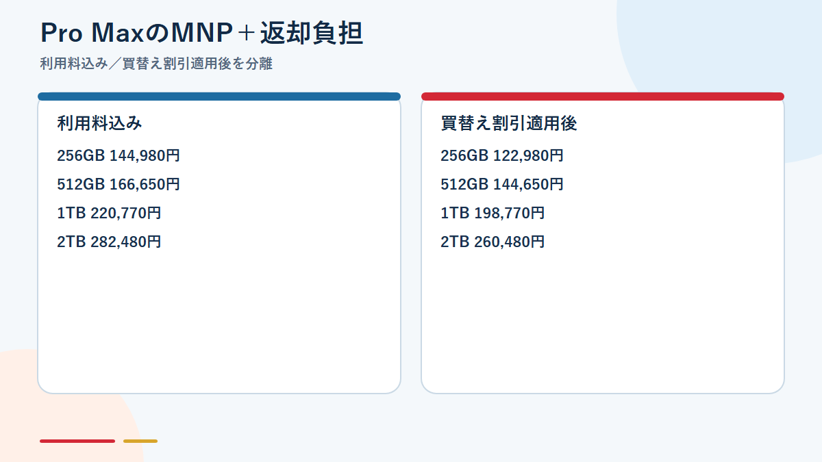 iPhone 18 Pro Maxの容量別MNP返却負担の比較