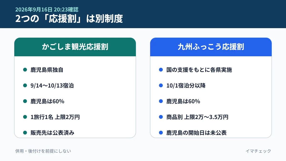 かごしま観光応援割と九州ふっこう応援割の違い
