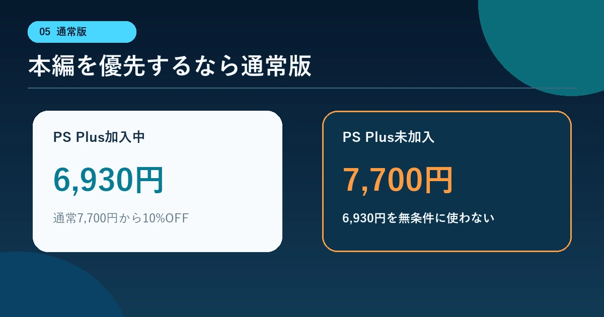 地球防衛軍6.2通常版のPS Plus加入価格6,930円と通常価格7,700円