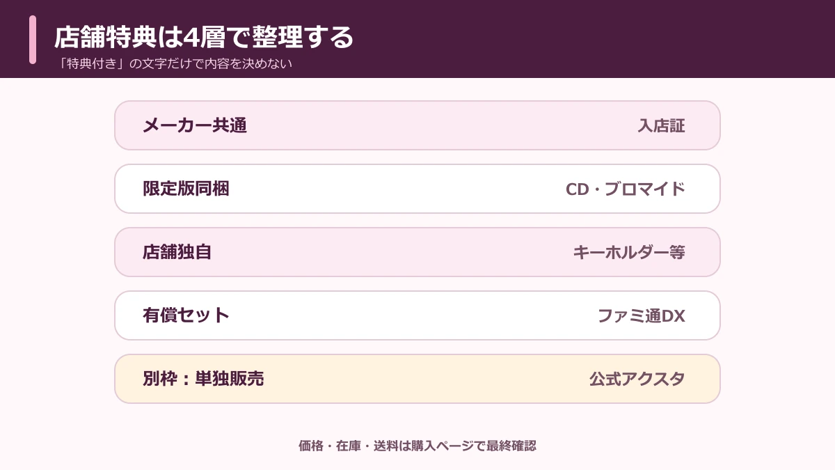 メーカー共通・限定版同梱・店舗独自・有償セット・単独販売を分けた図