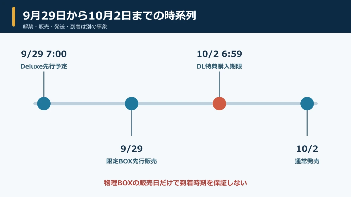 9月29日7時の先行開始から10月2日発売までの時系列