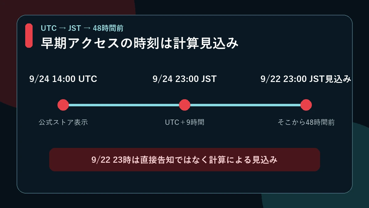 9月24日14時UTCから日本時間と48時間前を計算する早期アクセス時刻図