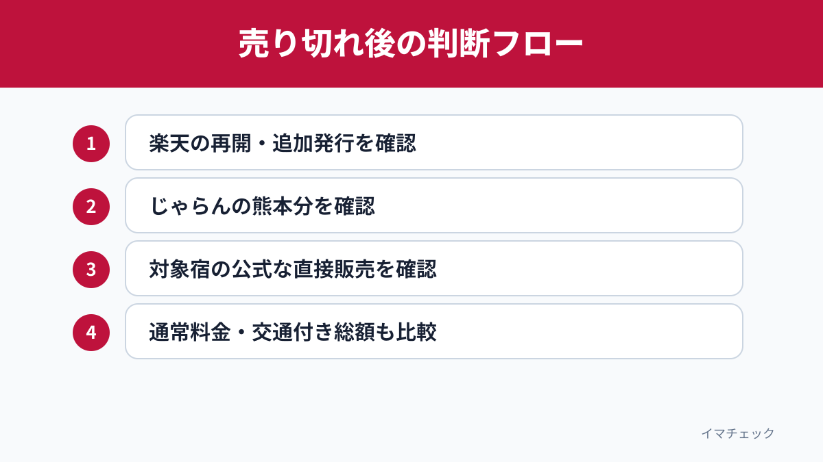 熊本応援割が売り切れた後の予約判断フロー