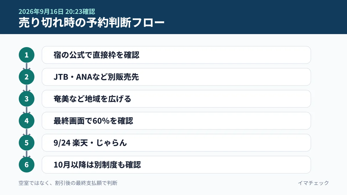 鹿児島応援割が売り切れたときの予約先確認フロー