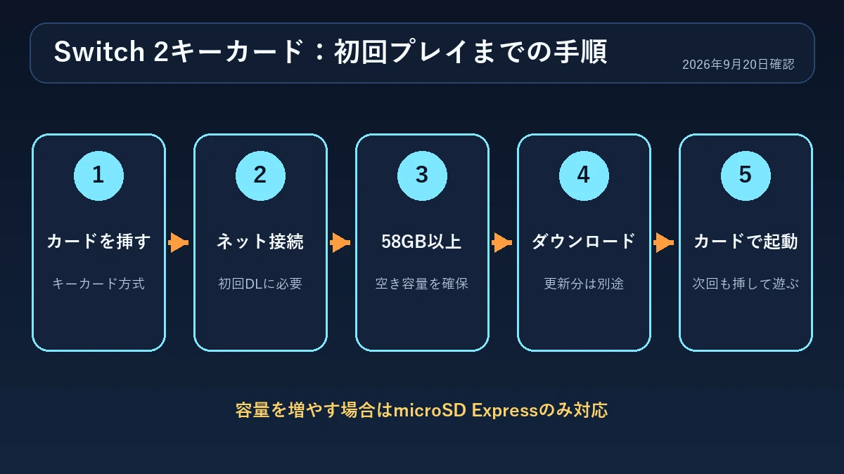 Switch 2キーカードを挿して初回接続し58GB以上を確保してダウンロードする手順図