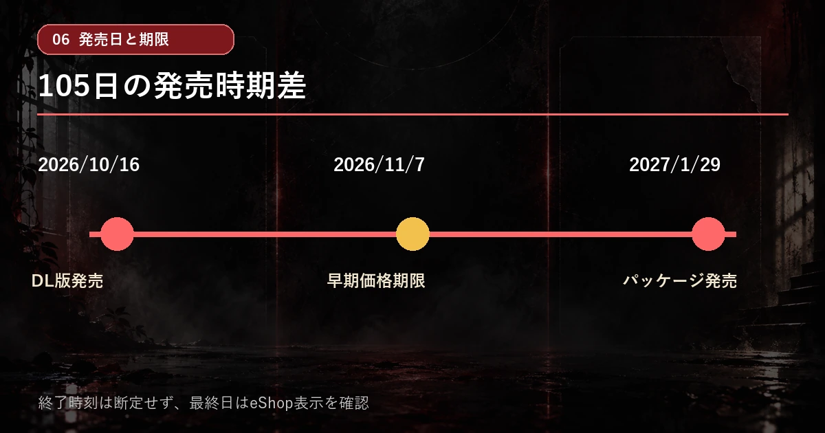 2026年10月16日のDL発売から2027年1月29日のパッケージ発売までの日程