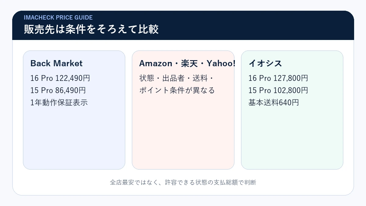Back MarketとAmazon・楽天・Yahoo!・イオシスの比較ポイント