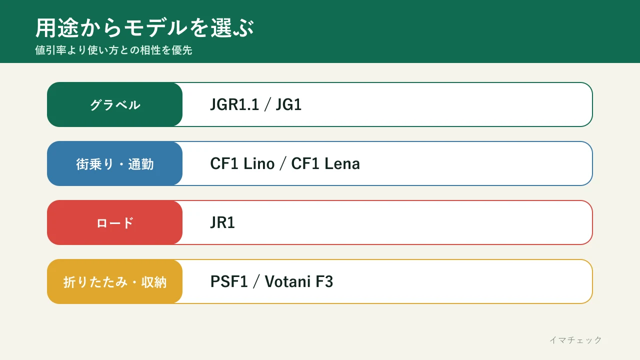 用途からJGR1.1や比較モデルを選ぶ判断フロー