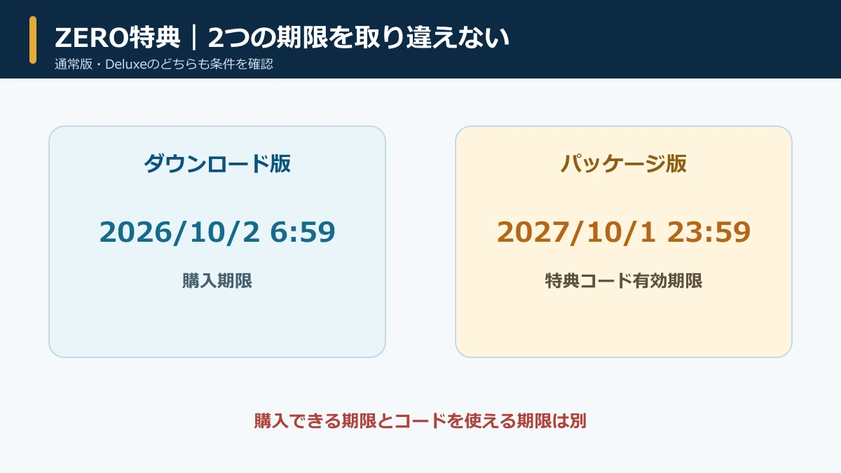 ダウンロード版の購入期限とパッケージ版特典コード期限の違い