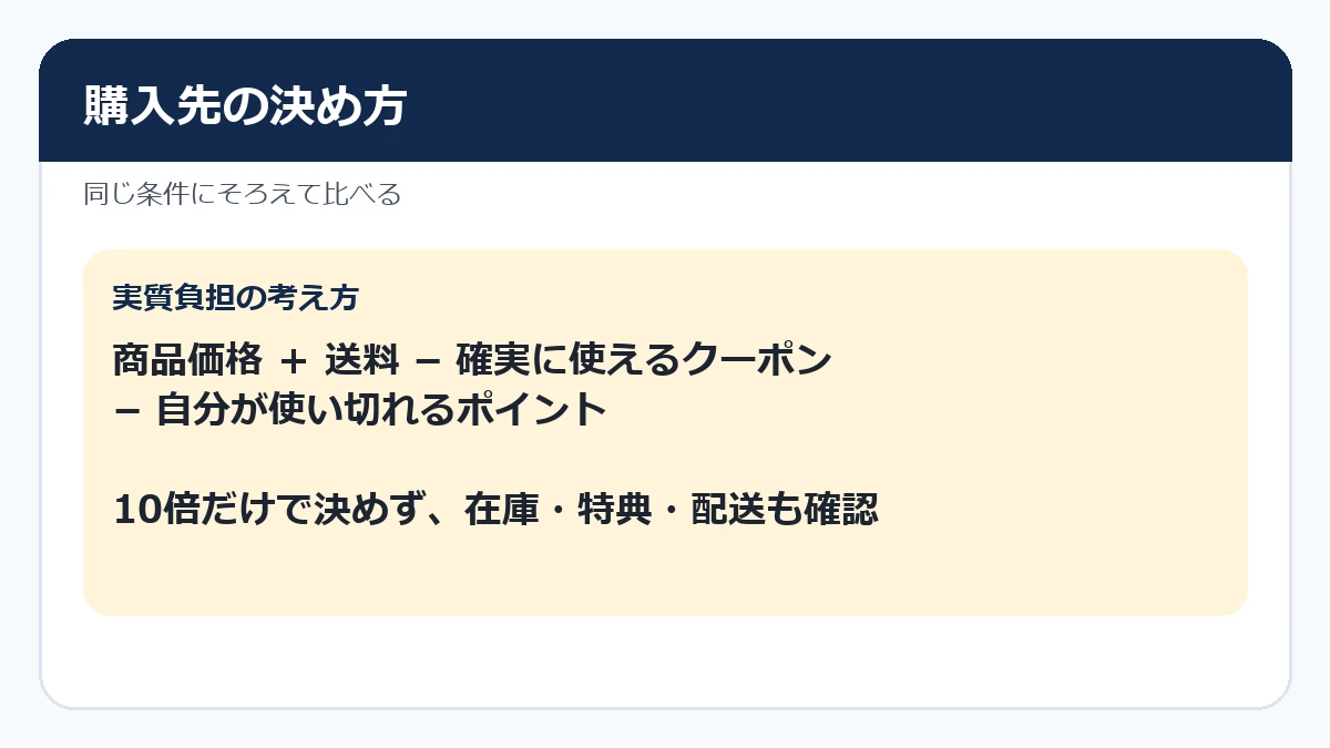 商品価格、送料、クーポン、使い切れるポイントで購入先を比較する式