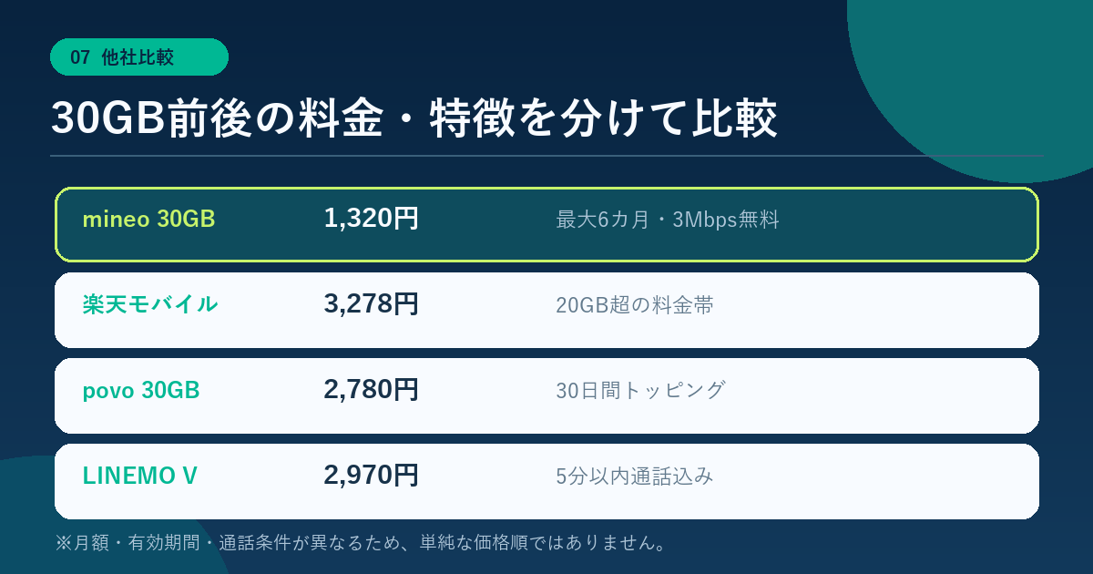 mineo・楽天モバイル・povo・LINEMOの30GB前後の料金と特徴比較