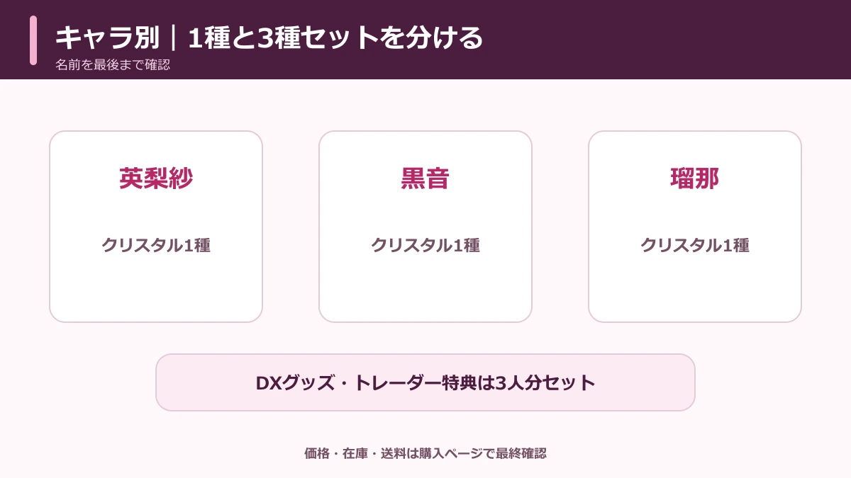 英梨紗・黒音・瑠那のキャラ別クリスタル1種と3人セット特典を分ける図