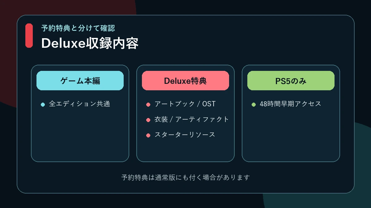 本編・Deluxe特典・PS5早期アクセスを分けた収録内容図