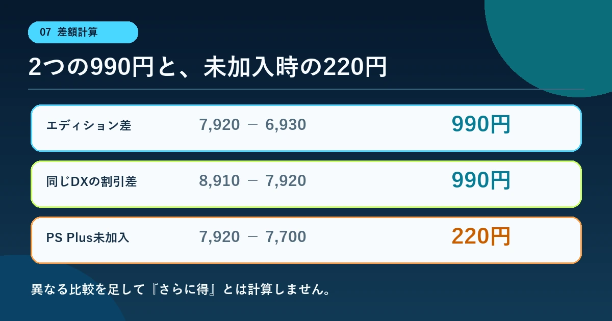 通常版とデラックスの2種類の990円差とPS Plus未加入時の220円差
