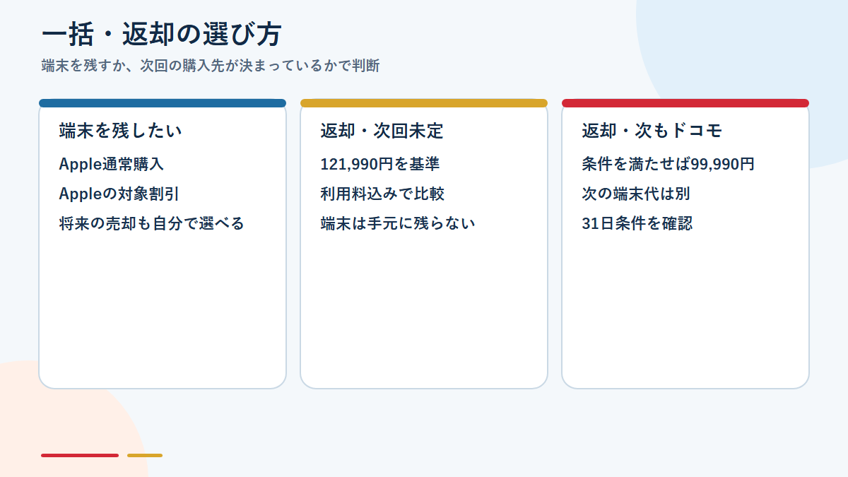iPhone 18 Proの一括購入と返却プログラムの選び方