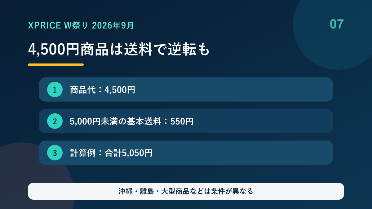 4,500円商品の送料込み総額の計算例