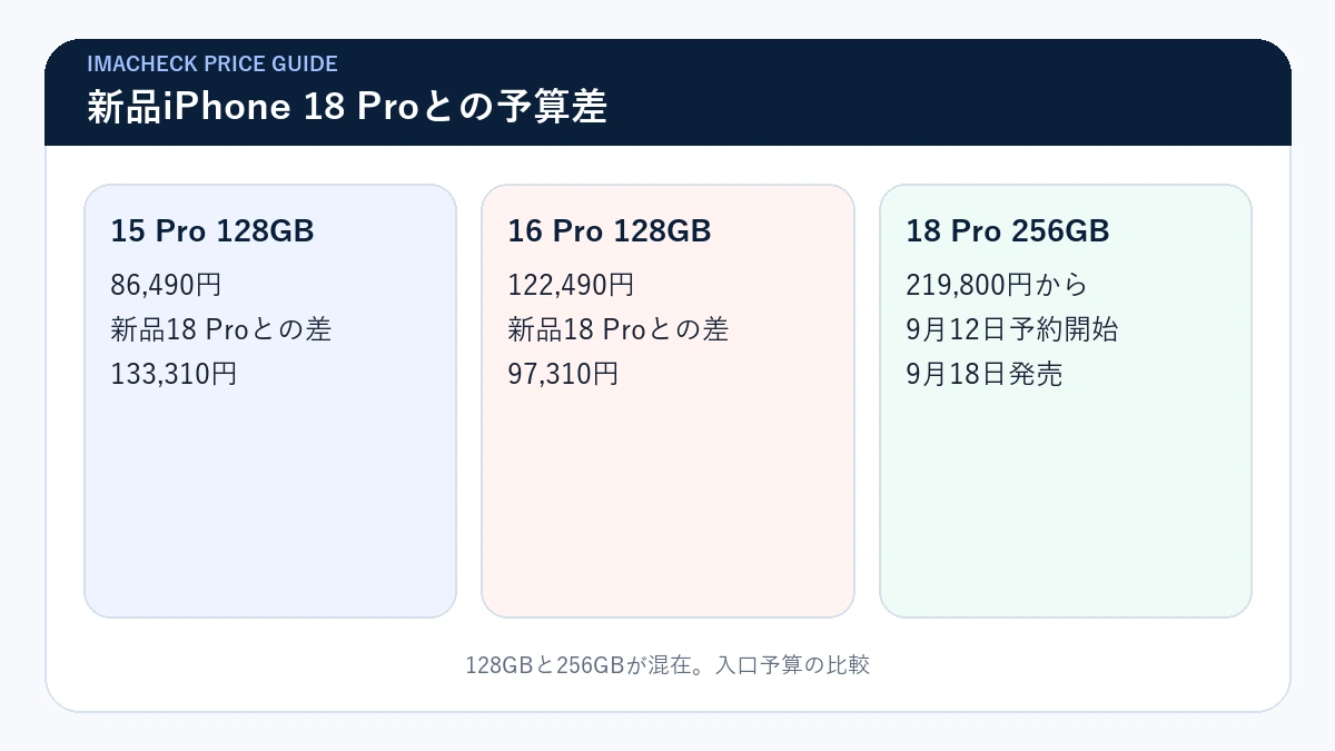 iPhone 15 Pro・16 Proと新品18 Proの入口予算比較