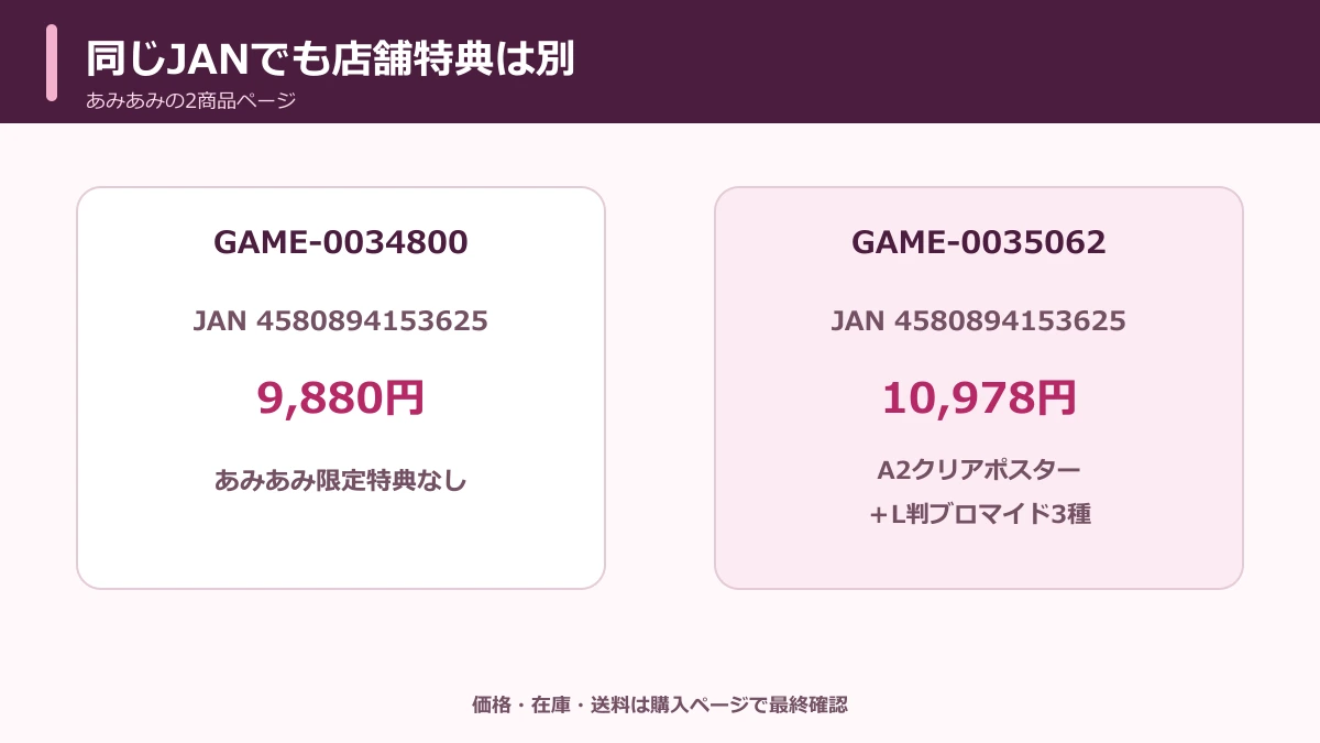 同じJAN4580894153625でもあみあみの商品IDと限定特典が異なることを示す図
