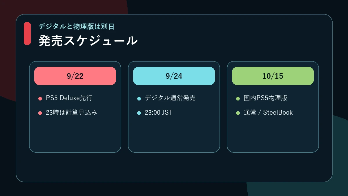 9月22日のPS5先行、9月24日のデジタル発売、10月15日の物理版発売の時系列