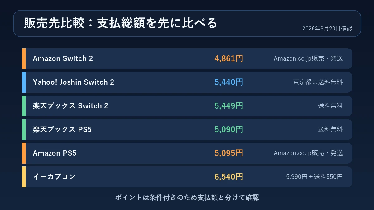 Amazon・楽天ブックス・Yahoo!・イーカプコンの本体価格と送料条件比較