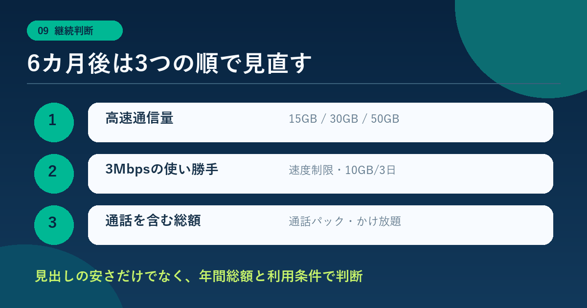 mineoの割引終了後に見直す高速通信量・3Mbps・通話料金