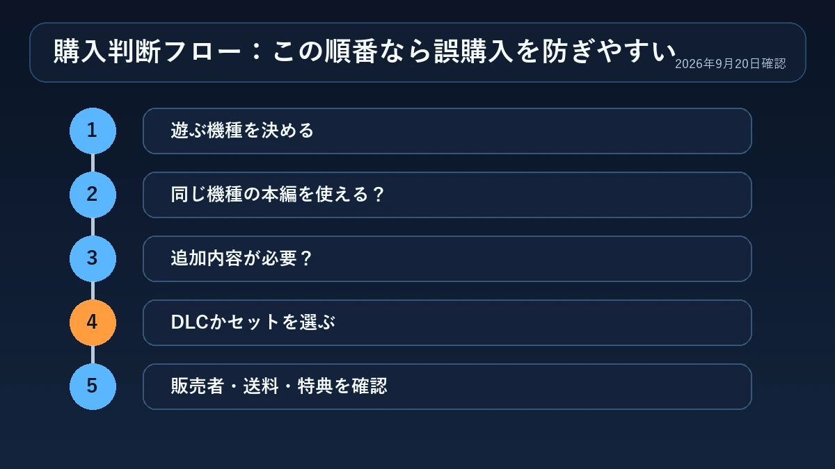機種・本編利用可否・追加内容・版・販売条件の順で確認する購入判断フロー