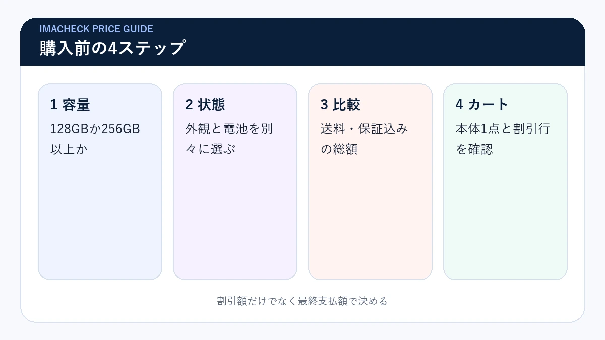 中古iPhone購入時の容量・状態・総額・割引確認フロー
