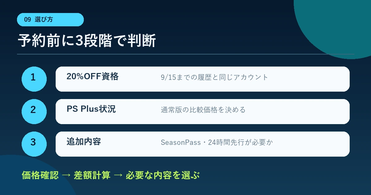 20%OFF資格・PS Plus状況・追加内容で通常版とデラックスを選ぶ判断手順