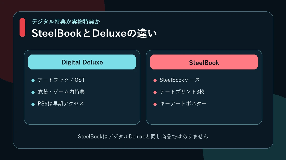 デジタルDeluxe特典とSteelBook版の実物同梱物の比較