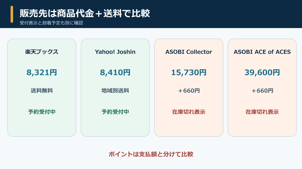 販売価格・送料・受付表示を分けて比べる購入先比較