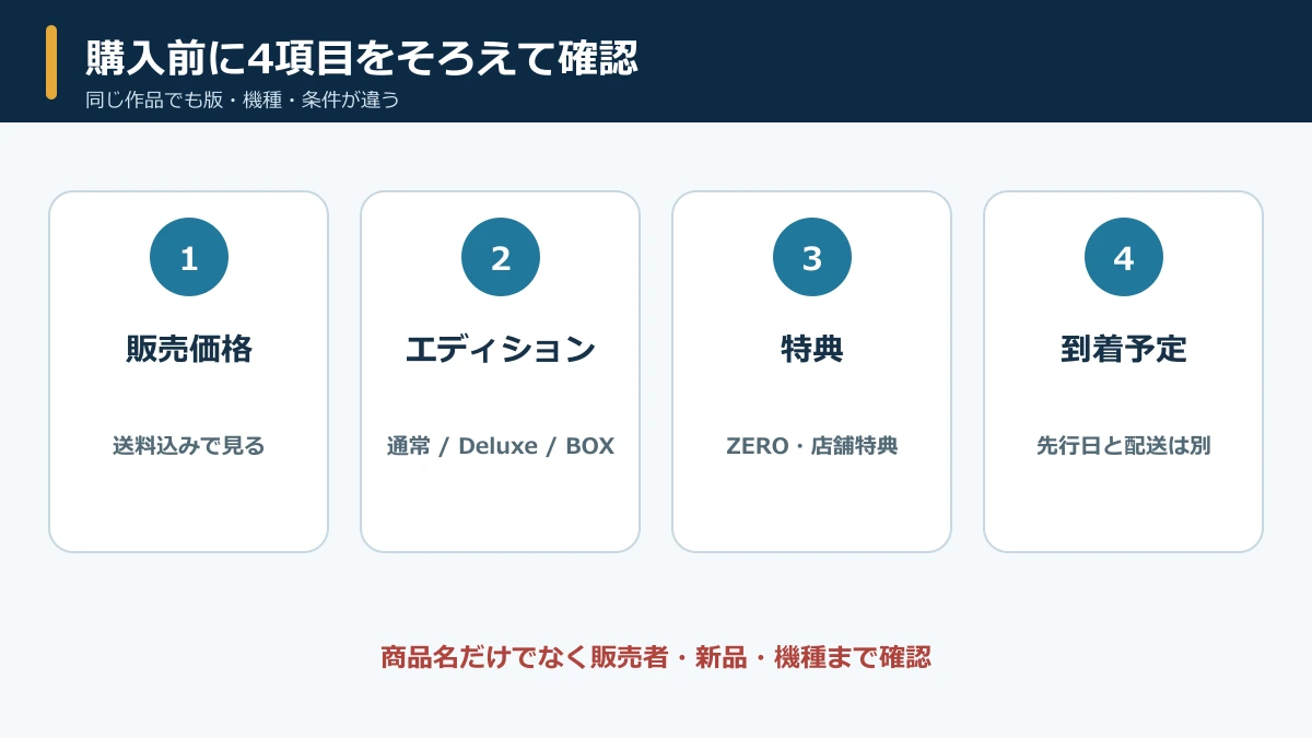 販売価格・エディション・特典・到着予定の4項目を確認する図