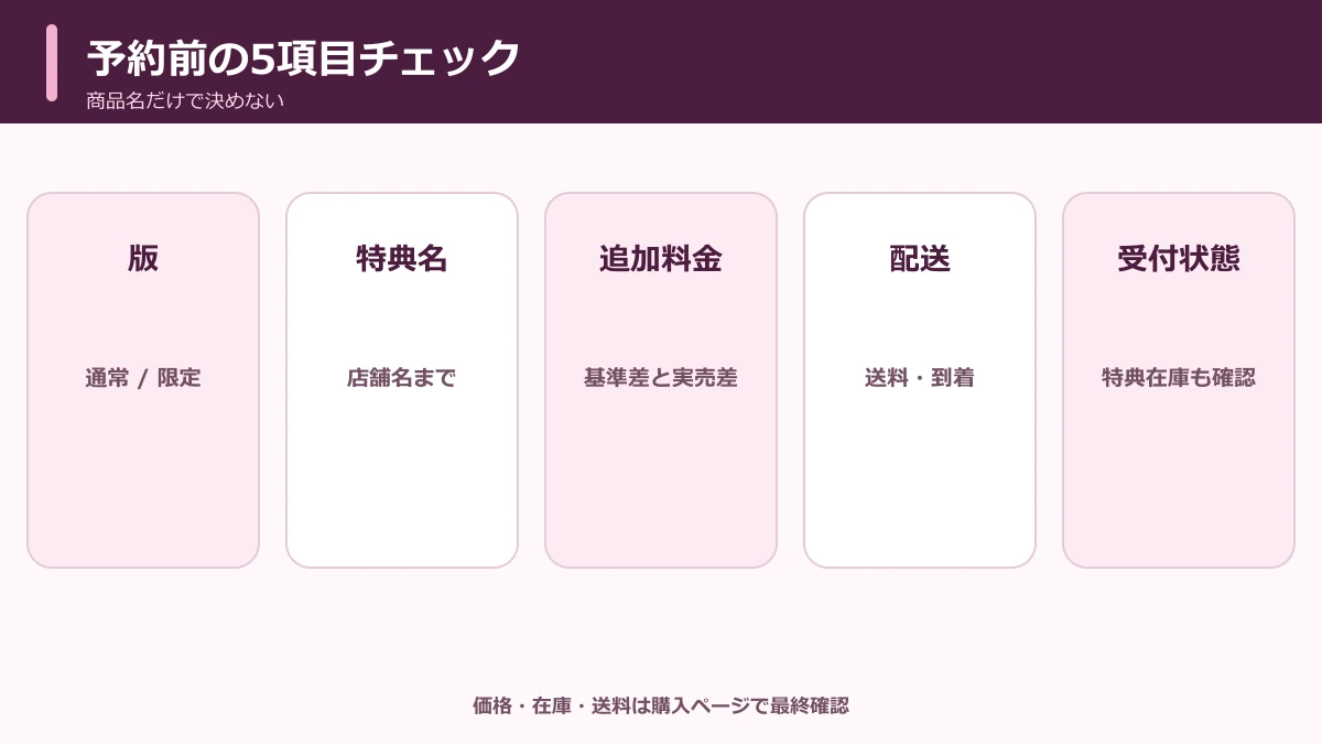 予約前に版・特典名・追加料金・配送・受付状態を確認する5項目カード