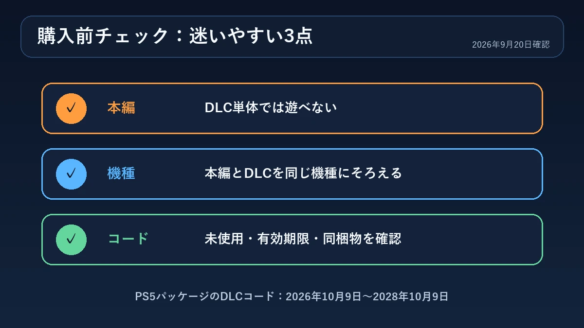 本編の必要性・機種一致・コードの未使用と有効期限を確認する購入前チェック図