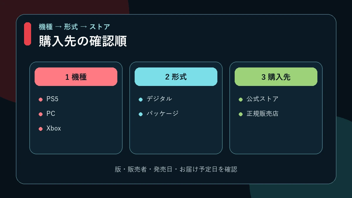機種・購入形式・購入先の順に確認する購入フロー