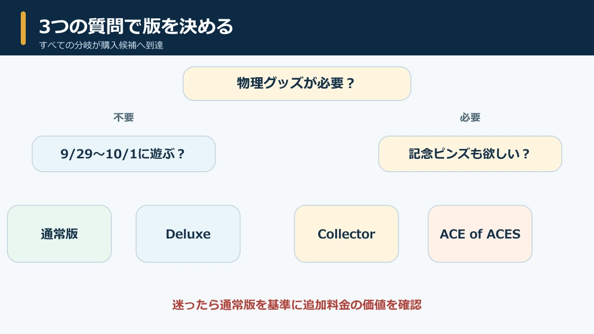 物理グッズ・先行期間・記念品から4エディションへ分岐する購入判断図