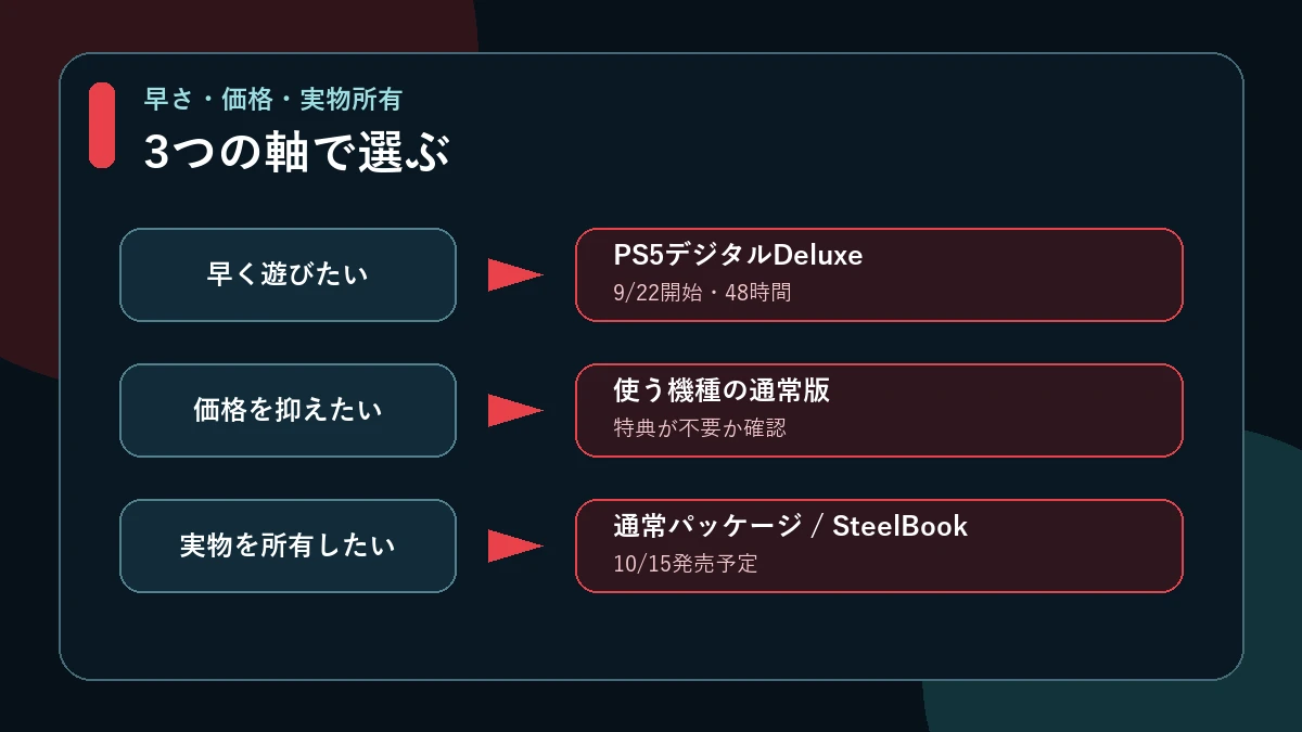 早さ・価格・実物所有からCONTROL Resonantの版を選ぶ判断フロー