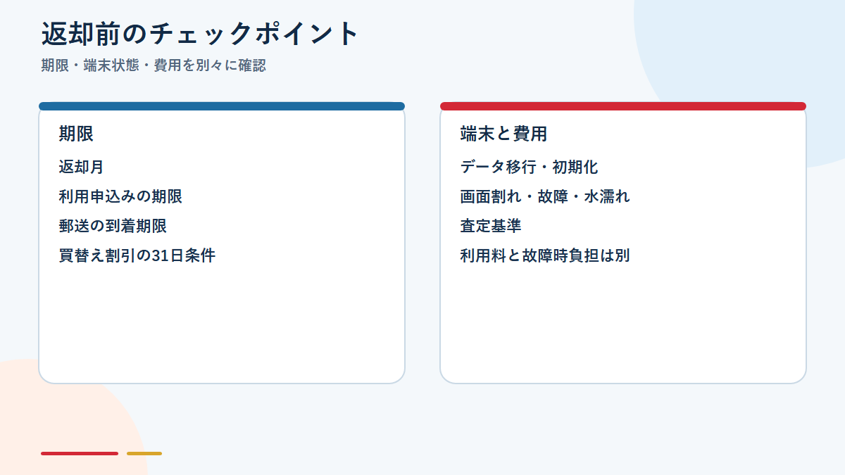 iPhone返却前に期限・端末状態・費用を確認するチェック図