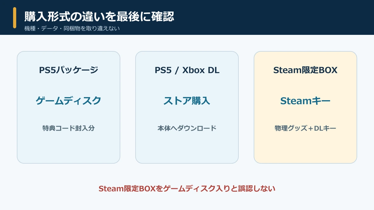 PS5パッケージ・ダウンロード版・Steamキーの違いを確認する図