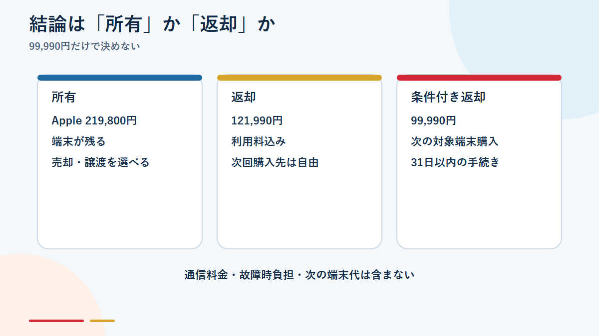 iPhone 18 Proを所有・返却・条件付き返却で選ぶ要点