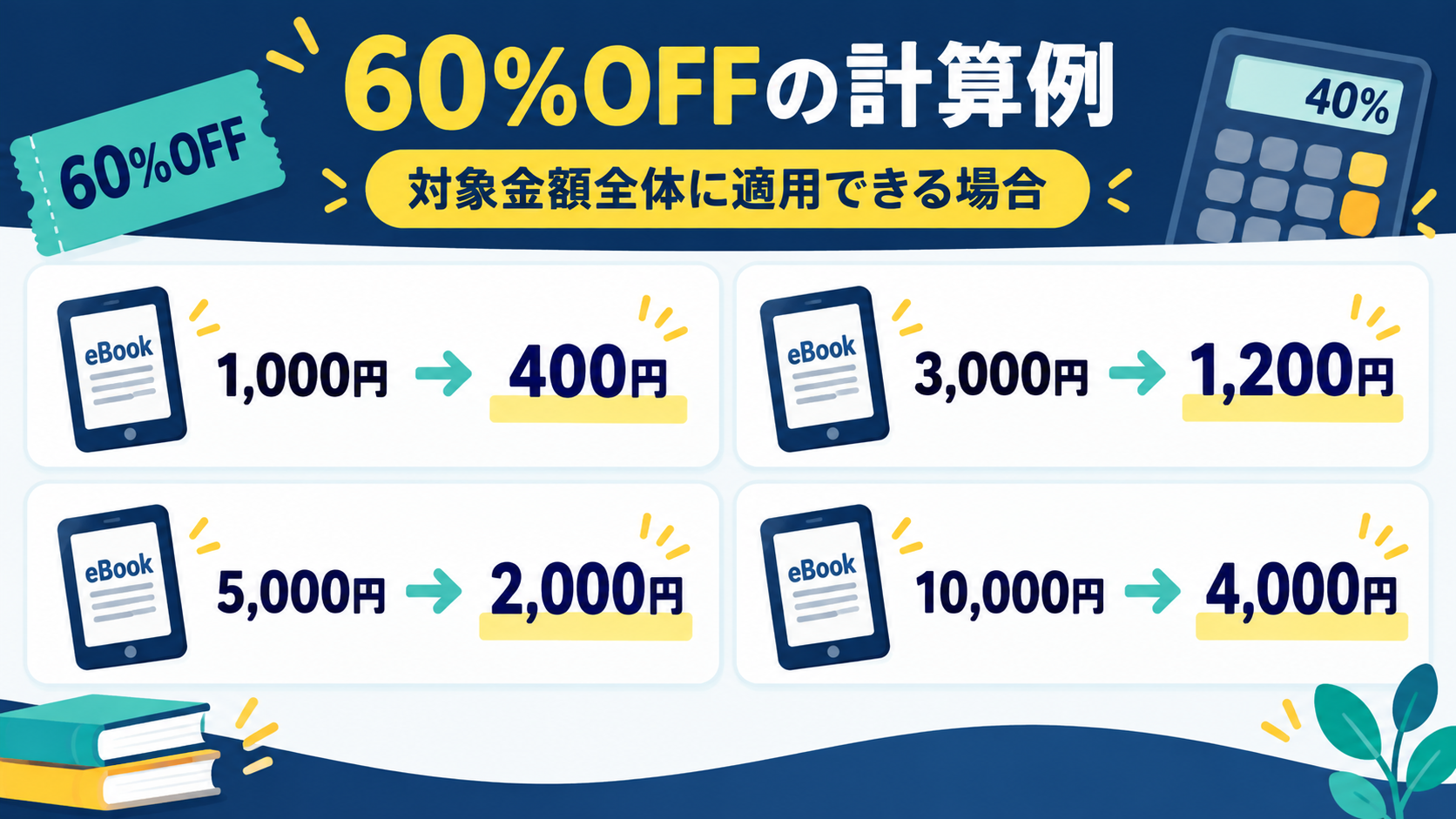 メガトク60%OFFの購入金額別計算例