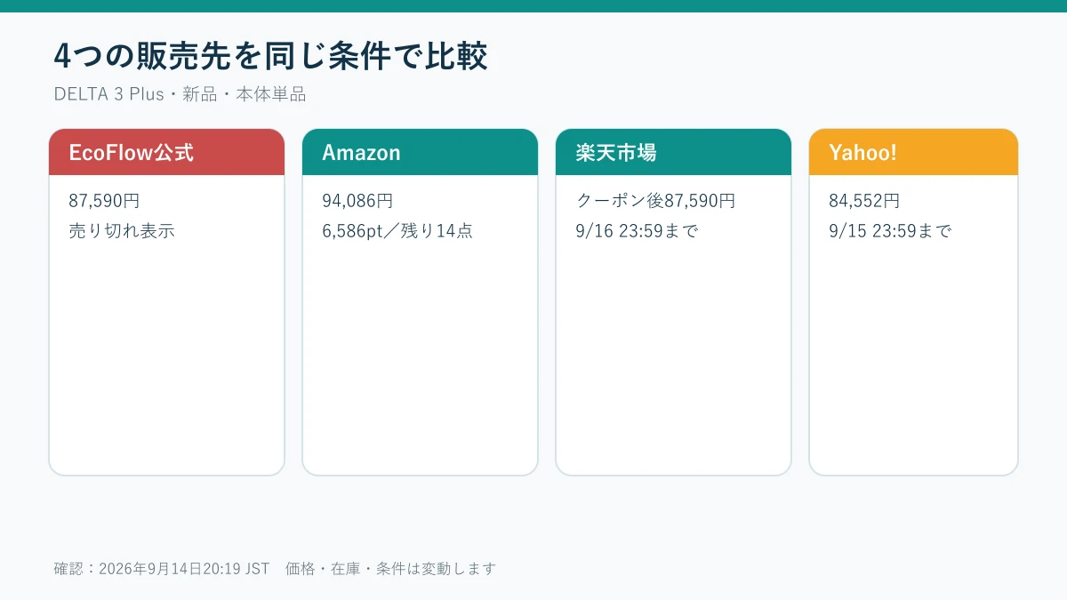 DELTA 3 Plusの公式・Amazon・楽天・Yahoo!の価格と注文状況